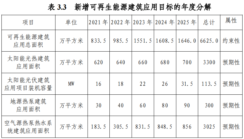 武漢市“十四五”規(guī)劃:規(guī)?;七M(jìn)淺層地?zé)崮埽ǖ卦礋岜茫├? align= 武漢市“十四五”規(guī)劃:規(guī)?;七M(jìn)淺層地?zé)崮埽ǖ卦礋岜茫├? width=