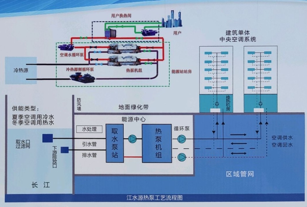 節(jié)省30%能源！全國(guó)首個(gè)地?zé)峁┠艿吞夹@采用江水源熱泵技術(shù)-地大熱能