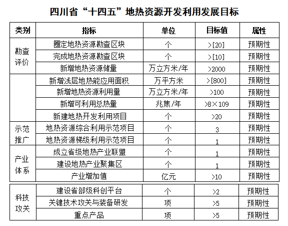 四川“十四五”地?zé)豳Y源開(kāi)發(fā)：2025年，地?zé)岙a(chǎn)業(yè)年增加值達(dá)到10億元-地大熱能