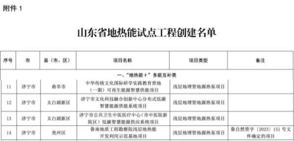 關于印發(fā)山東省地熱能試點工程創(chuàng)建名單的通知-地大熱能 關于印發(fā)山東省地熱能試點工程創(chuàng)建名單的通知-地大熱能