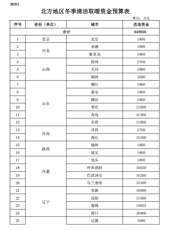 補貼64.98億元！提前下達(dá)2025年北方地區(qū)冬季清潔取暖資金-地大熱能